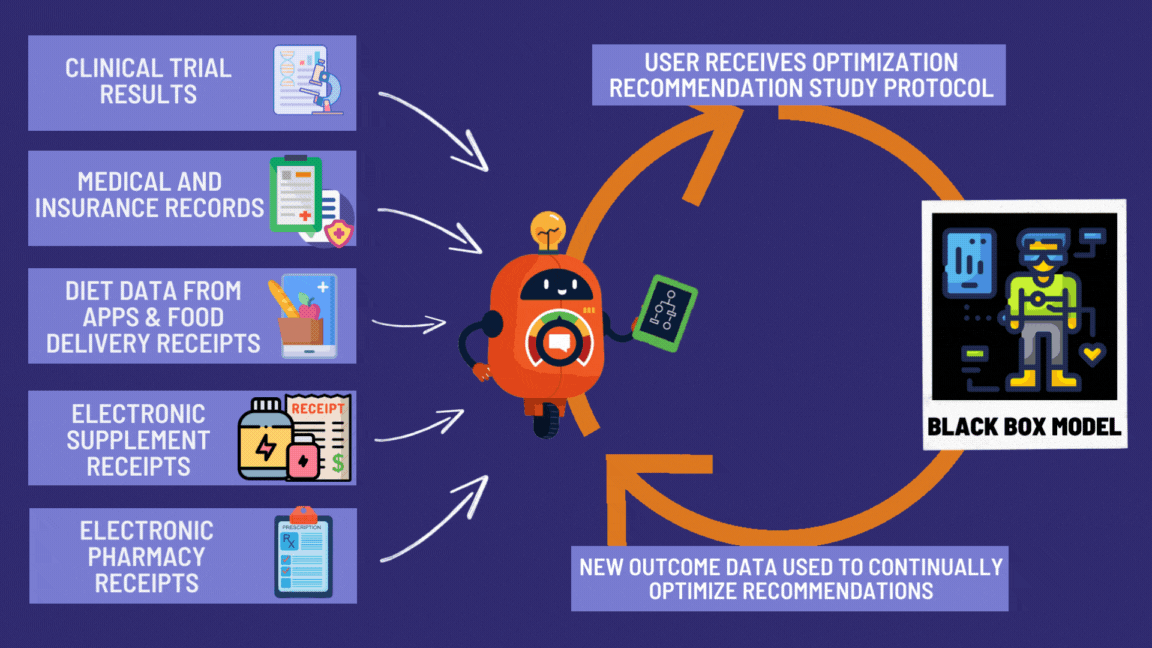 Automated Clinical Research