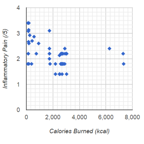 HIGHER Calories Burned predicts LOWER Inflammatory Pain