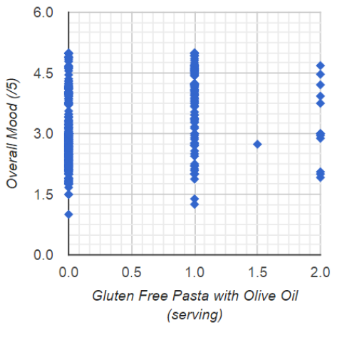 HIGHER Gluten Free Pasta with Olive Oil predicts HIGHER Overall Mood