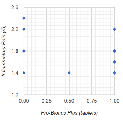 HIGHER Pro-Biotics Plus predicts LOWER Inflammatory Pain